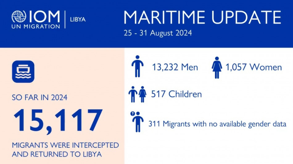 Oim,15.117 migranti intercettati e riportati in Libia da gennaio