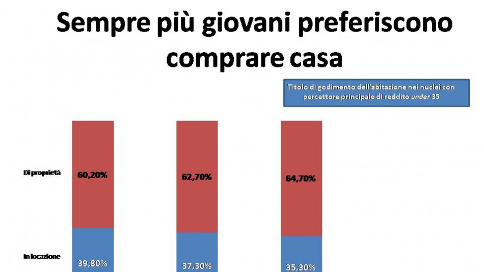 Confedilizia, più proprietari di casa e sempre più giovani