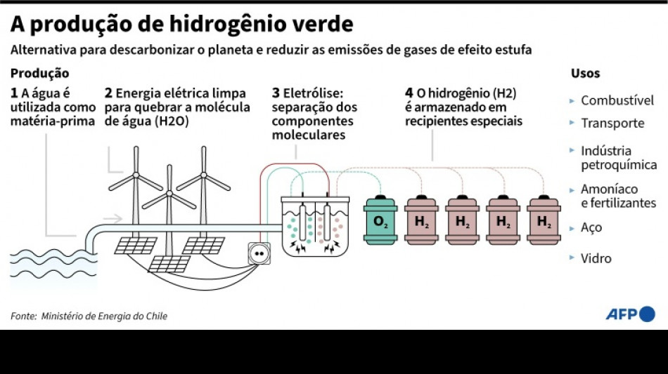 Uruguai anuncia investimento de US$ 4 bilhões para produzir hidrogênio verde
