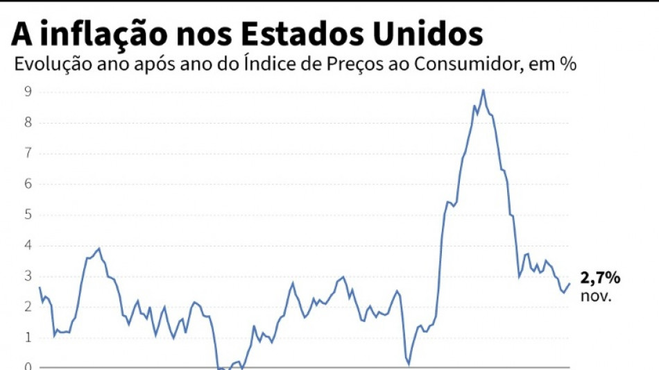 Inflação em 12 meses volta a subir nos EUA em novembro (+2,7%)