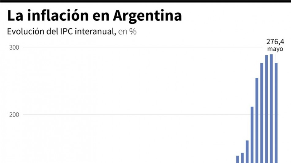 Inflación se modera en mayo en Argentina a 4,2%, la más baja desde enero de 2022