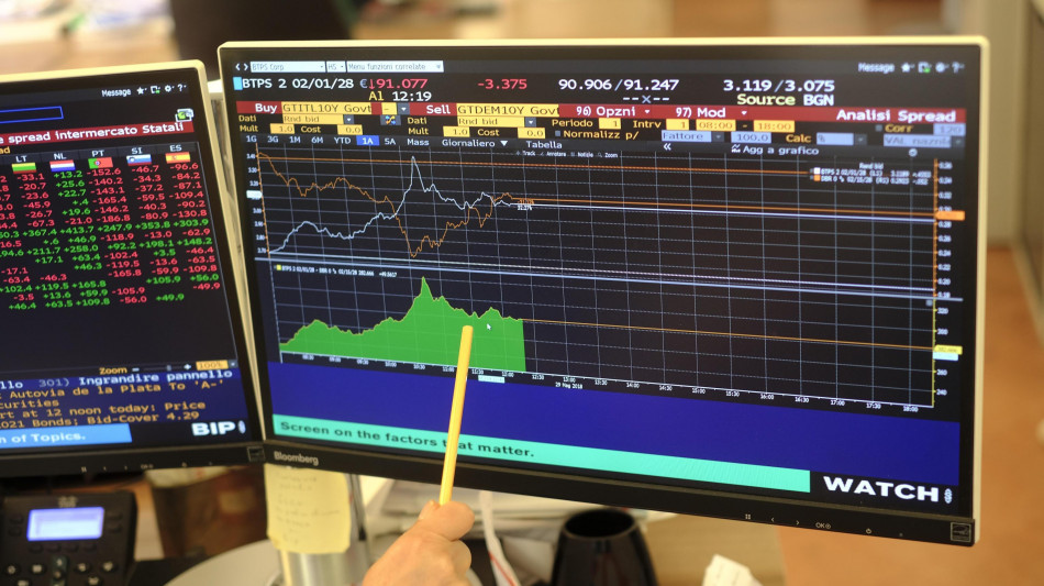 Lo spread tra Btp e Bund chiude in calo a 139 punti base