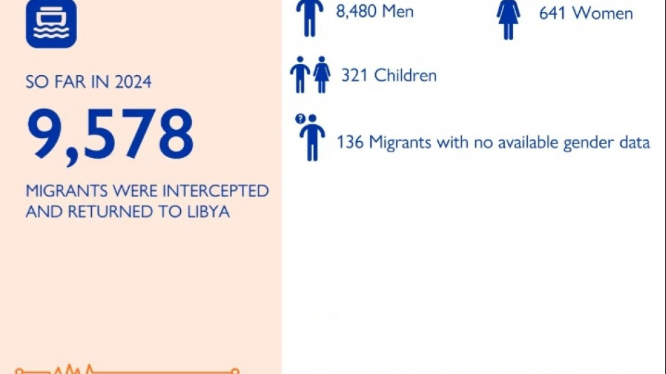 Oim, 399 morti e 487 dispersi nel Mediterraneo centrale nel 2024